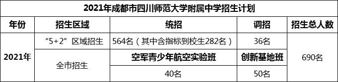 2024年成都市四川師范大學(xué)附屬中學(xué)招生人數是多少？