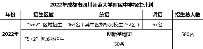 2024年成都市四川師范大學(xué)附屬中學(xué)招生人數是多少？