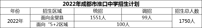 2024年成都市淮口中學(xué)招生計劃是多少？