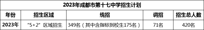 2024年成都市第十七中學(xué)招生人數是多少？