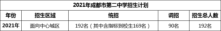 2024年成都市第二中學(xué)招生人數是多少？