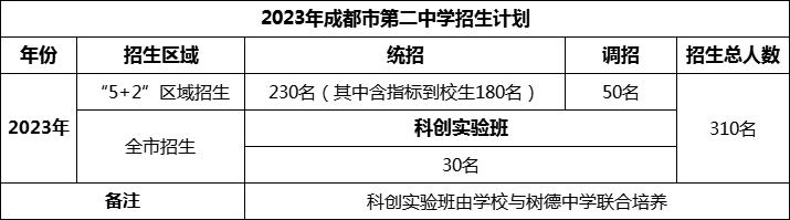 2024年成都市第二中學(xué)招生人數是多少？