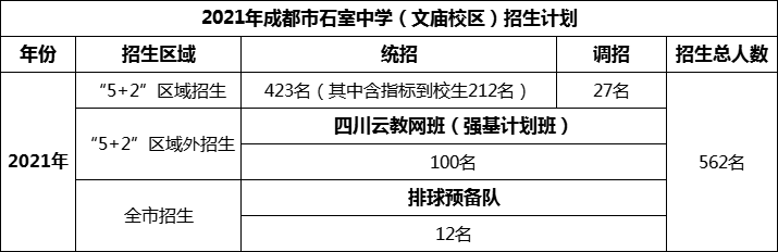 2024年成都市成都石室中學(xué)招生人數是多少？