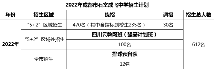 2024年成都市成都石室中學(xué)招生人數是多少？