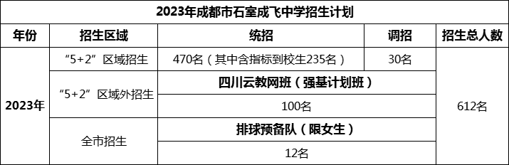 2024年成都市成都石室中學(xué)招生人數是多少？