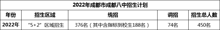 2024年成都市成都八中招生人數是多少？