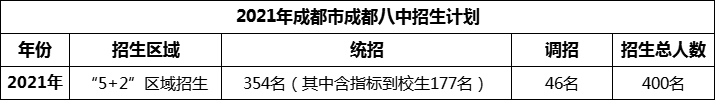 2024年成都市成都八中招生人數是多少？