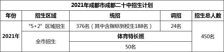 2024年成都市成都二十中招生人數是多少？