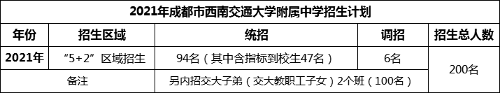 2024年成都市西南交通大學(xué)附屬中學(xué)招生人數是多少？
