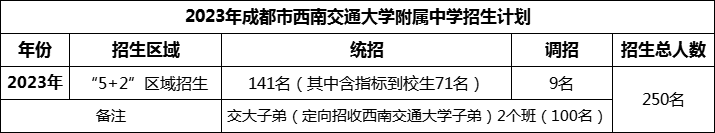 2024年成都市西南交通大學(xué)附屬中學(xué)招生人數是多少？