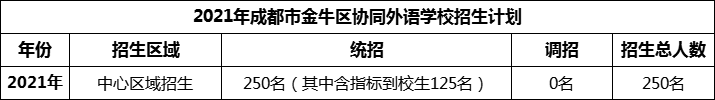 2024年成都市金牛區協(xié)同外語(yǔ)學(xué)校招生人數是多少？