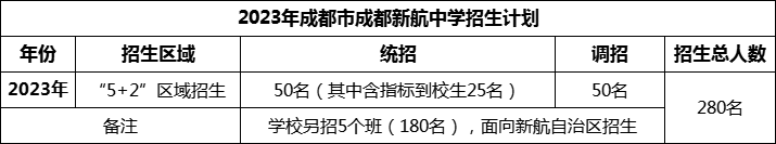 2024年成都市成都新航中學(xué)招生人數是多少？