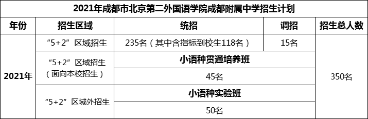 2024年成都市北二外成都附屬中學(xué)招生人數是多少？