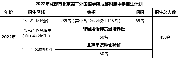 2024年成都市北二外成都附屬中學(xué)招生人數是多少？