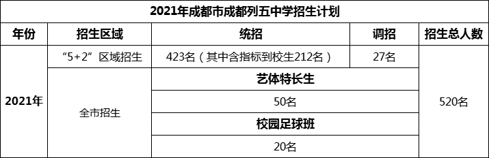 2024年成都市成都列五中學(xué)招生人數是多少？