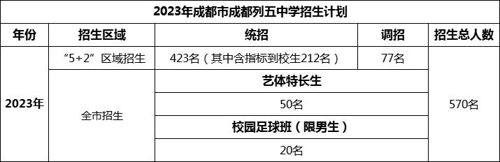 2024年成都市成都列五中學(xué)招生人數是多少？