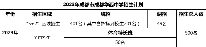 2024年成都市成都華西中學(xué)招生人數是多少？