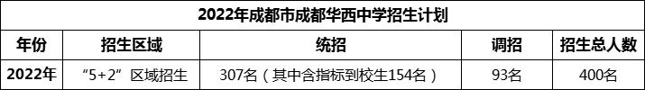 2024年成都市成都華西中學(xué)招生人數是多少？
