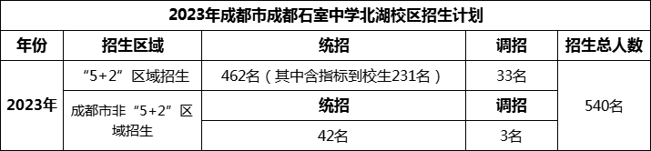 2024年成都市成都石室中學(xué)北湖校區招生人數是多少？