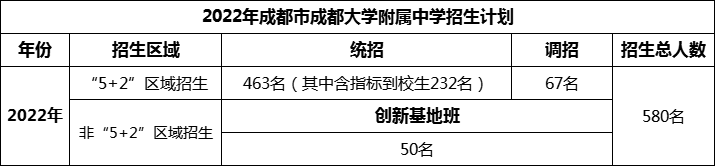2024年成都市成都大學(xué)附屬中學(xué)招生人數是多少？