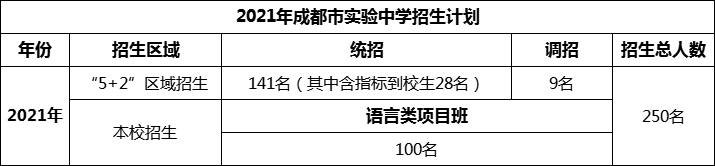 2024年成都市成都實(shí)驗中學(xué)招生人數是多少？