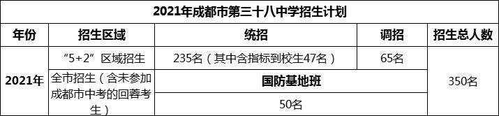 2024年成都市第三十八中學(xué)招生計劃是多少？