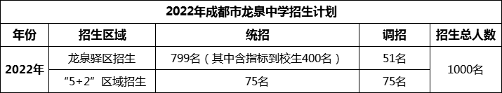 2024年成都市龍泉中學(xué)招生人數是多少？