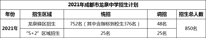 2024年成都市龍泉中學(xué)招生人數是多少？