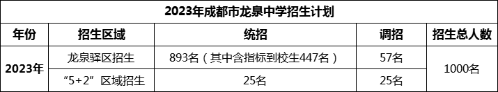 2024年成都市龍泉中學(xué)招生人數是多少？