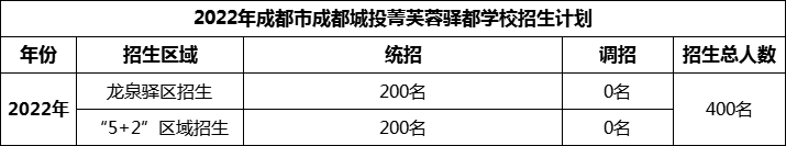 2024年成都市成都城投菁芙蓉驛都學(xué)校招生計劃是多少？