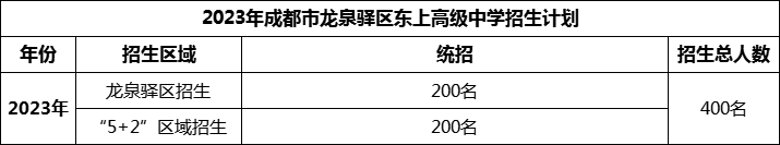 2024年成都市龍泉驛區東上高級中學(xué)招生人數是多少？