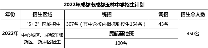 2024年成都市成都玉林中學(xué)招生計劃是多少？