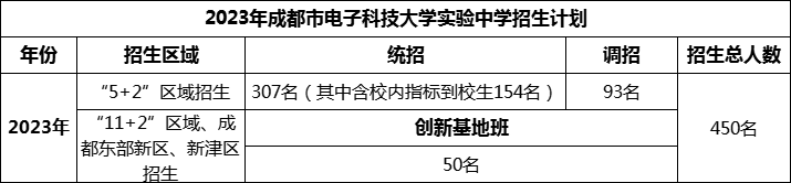 2024年成都市電子科技大學(xué)實(shí)驗中學(xué)招生人數是多少？