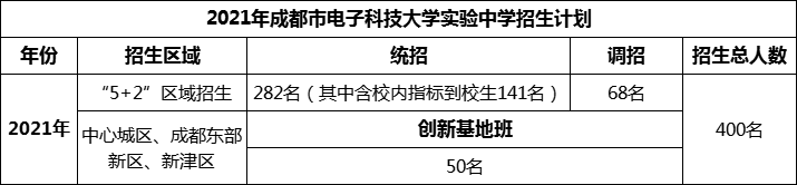 2024年成都市電子科技大學(xué)實(shí)驗中學(xué)招生人數是多少？