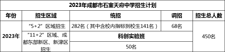 2024年成都市石室天府中學(xué)招生計劃是多少？