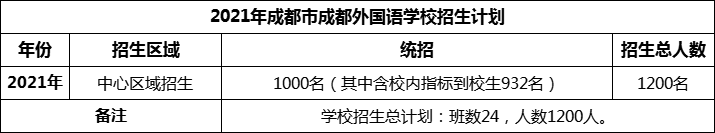 2024年成都市成都外國語(yǔ)學(xué)校招生計劃是多少？