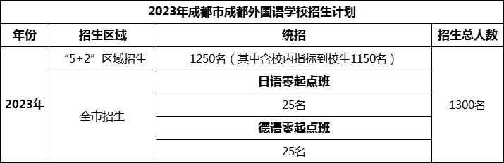 2024年成都市成都外國語(yǔ)學(xué)校招生計劃是多少？