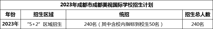 2024年成都市成都美視國際學(xué)校招生人數是多少？