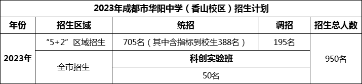 2024年成都市華陽(yáng)中學(xué)招生人數是多少？