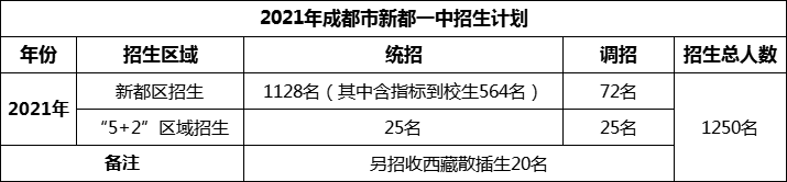 2024年成都市新都一中招生人數是多少？