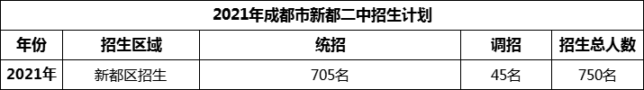 2024年成都市新都二中招生人數是多少？