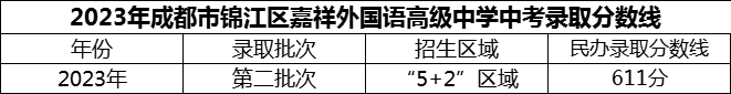2024年成都市錦江區嘉祥外國語(yǔ)高級中學(xué)招生分數是多少分？