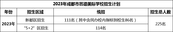 2024年成都市芭德美際學(xué)校招生人數是多少？