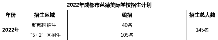 2024年成都市芭德美際學(xué)校招生人數是多少？