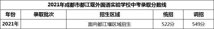 2024年成都市都江堰外國語(yǔ)實(shí)驗學(xué)校招生分數是多少分？