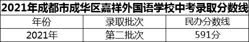 2024年成都市成華區嘉祥外國語(yǔ)學(xué)校招生分數是多少分？