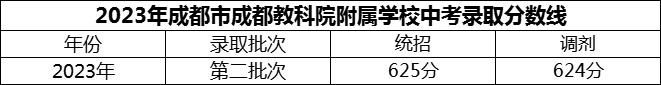2024年成都市成都教科院附屬學(xué)校招生分數是多少分？
