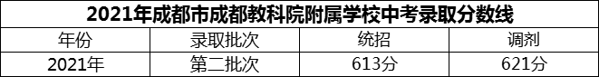 2024年成都市成都教科院附屬學(xué)校招生分數是多少分？