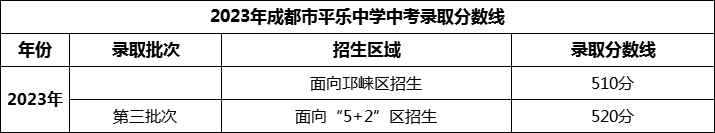 2024年成都市平樂(lè )中學(xué)招生分數是多少分？