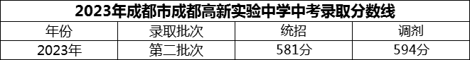 2024年成都市成都高新實(shí)驗中學(xué)招生分數是多少分？